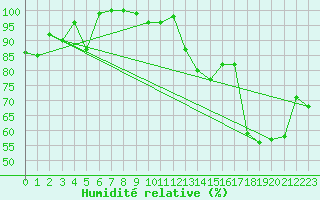 Courbe de l'humidit relative pour Piz Martegnas