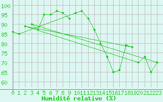 Courbe de l'humidit relative pour Camborne