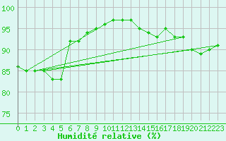 Courbe de l'humidit relative pour Bad Salzuflen