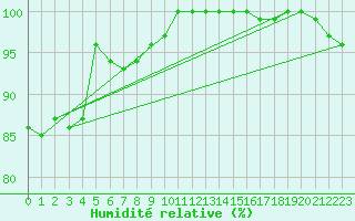 Courbe de l'humidit relative pour Kemijarvi Airport