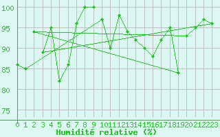 Courbe de l'humidit relative pour Crap Masegn