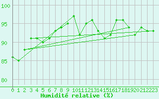 Courbe de l'humidit relative pour Fameck (57)