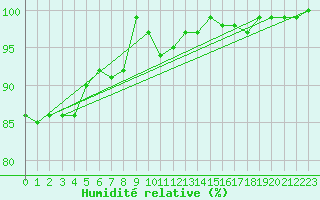 Courbe de l'humidit relative pour Altheim, Kreis Biber