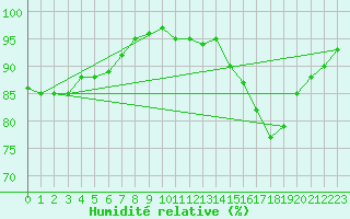Courbe de l'humidit relative pour Nonaville (16)