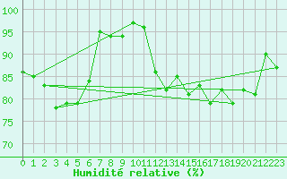 Courbe de l'humidit relative pour Hoogeveen Aws