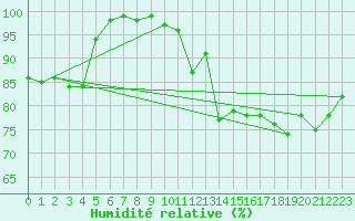 Courbe de l'humidit relative pour Herstmonceux (UK)