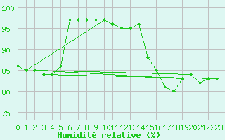 Courbe de l'humidit relative pour Cervena