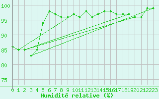Courbe de l'humidit relative pour Brigueuil (16)