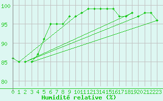 Courbe de l'humidit relative pour Keswick
