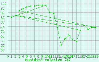 Courbe de l'humidit relative pour Marsillargues (34)