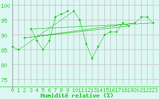 Courbe de l'humidit relative pour Roissy (95)
