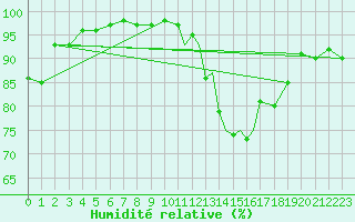 Courbe de l'humidit relative pour Shoream (UK)