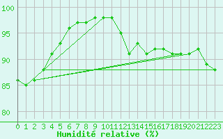Courbe de l'humidit relative pour Elblag