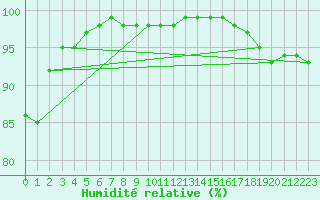 Courbe de l'humidit relative pour Maniitsoq Mittarfia
