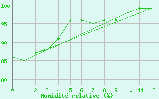 Courbe de l'humidit relative pour Cape Reinga