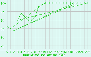 Courbe de l'humidit relative pour Kristiansand / Kjevik