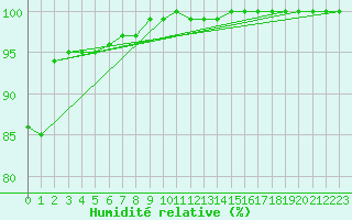 Courbe de l'humidit relative pour Langdon Bay