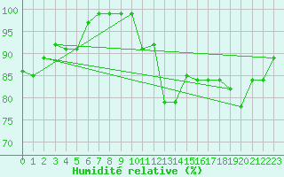 Courbe de l'humidit relative pour Courtelary