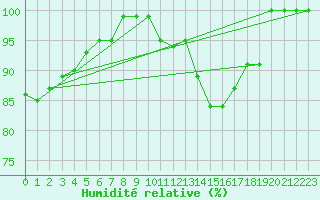 Courbe de l'humidit relative pour Blois (41)