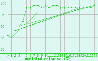 Courbe de l'humidit relative pour Abbeville (80)