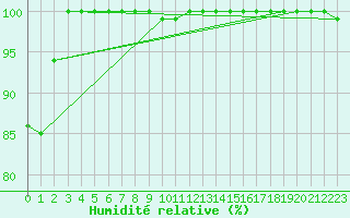 Courbe de l'humidit relative pour Kleiner Feldberg / Taunus