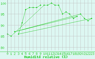 Courbe de l'humidit relative pour Bialystok