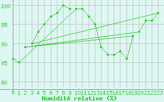 Courbe de l'humidit relative pour Niort (79)