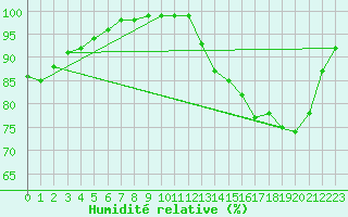 Courbe de l'humidit relative pour Saint-Yrieix-le-Djalat (19)
