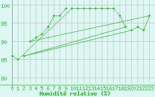 Courbe de l'humidit relative pour Market