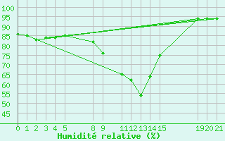 Courbe de l'humidit relative pour Melle (Be)