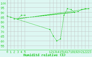 Courbe de l'humidit relative pour Lugo / Rozas