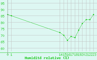 Courbe de l'humidit relative pour Aytr-Plage (17)