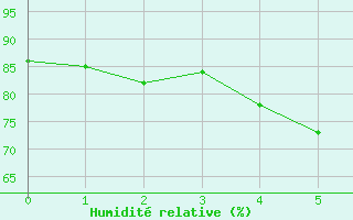 Courbe de l'humidit relative pour Jomfruland Fyr