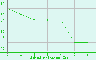 Courbe de l'humidit relative pour Villacher Alpe