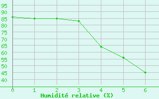 Courbe de l'humidit relative pour Kokkola Hollihaka