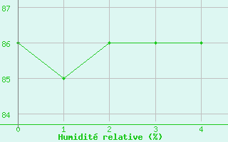 Courbe de l'humidit relative pour Llanes