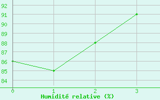 Courbe de l'humidit relative pour Glasgow (UK)