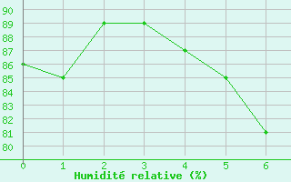 Courbe de l'humidit relative pour Buholmrasa Fyr