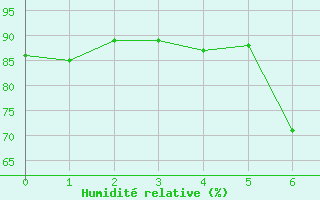 Courbe de l'humidit relative pour Schonungen-Mainberg