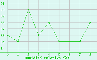 Courbe de l'humidit relative pour Akurnes