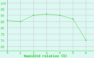 Courbe de l'humidit relative pour Kall-Sistig