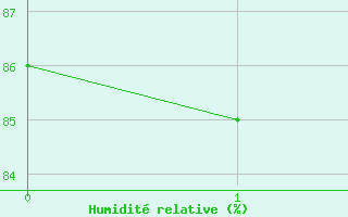 Courbe de l'humidit relative pour Cruz Das Almas
