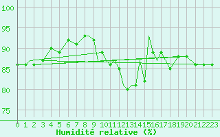 Courbe de l'humidit relative pour Casement Aerodrome