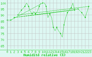 Courbe de l'humidit relative pour Connaught Airport