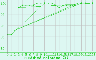 Courbe de l'humidit relative pour Chteauroux (36)