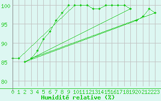 Courbe de l'humidit relative pour Hoogeveen Aws