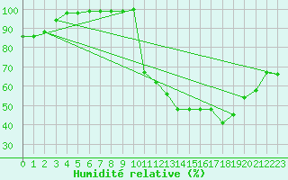 Courbe de l'humidit relative pour Rennes (35)