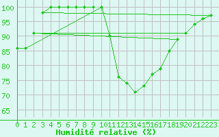 Courbe de l'humidit relative pour Retie (Be)