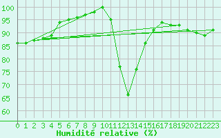 Courbe de l'humidit relative pour Agen (47)