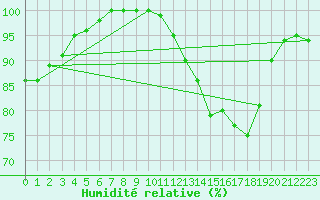 Courbe de l'humidit relative pour Montbeugny (03)